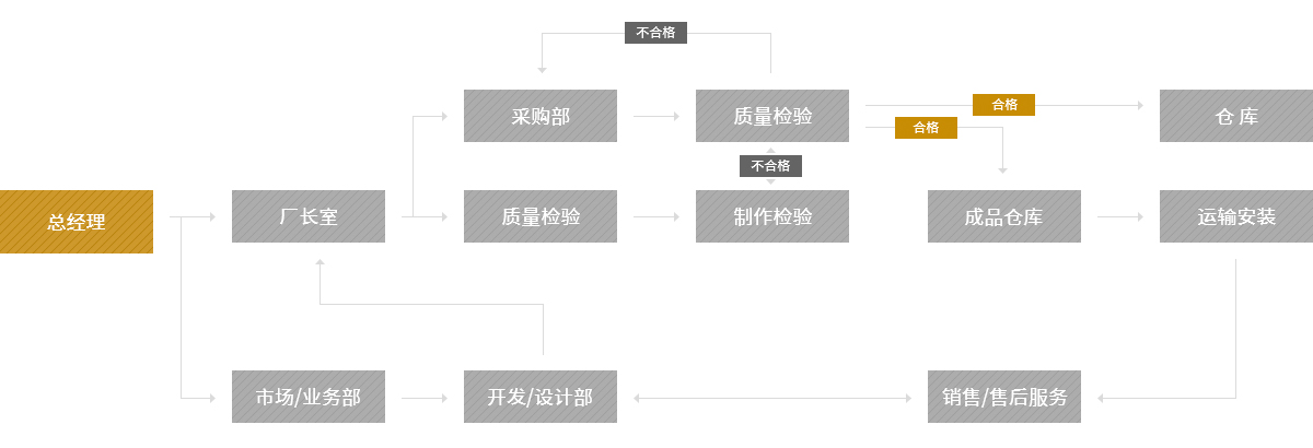 質量保證體系